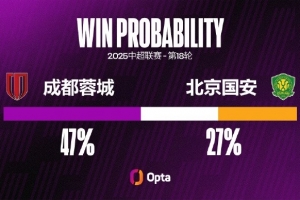 成都蓉城中超7次对阵北京国安只取得1胜 为其所有对手中胜率最低