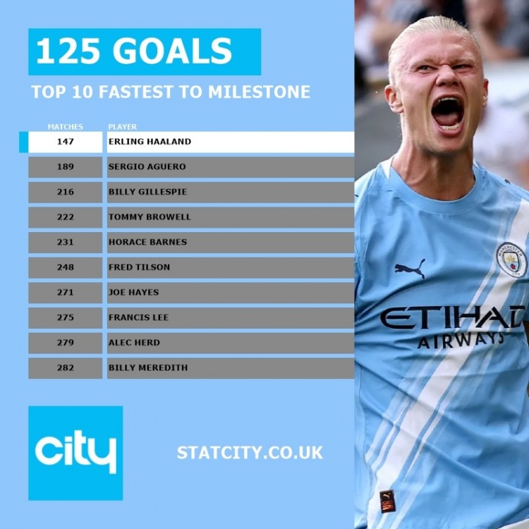 哈兰德147场比赛达成125球曼城队史最快，比阿圭罗少用42场