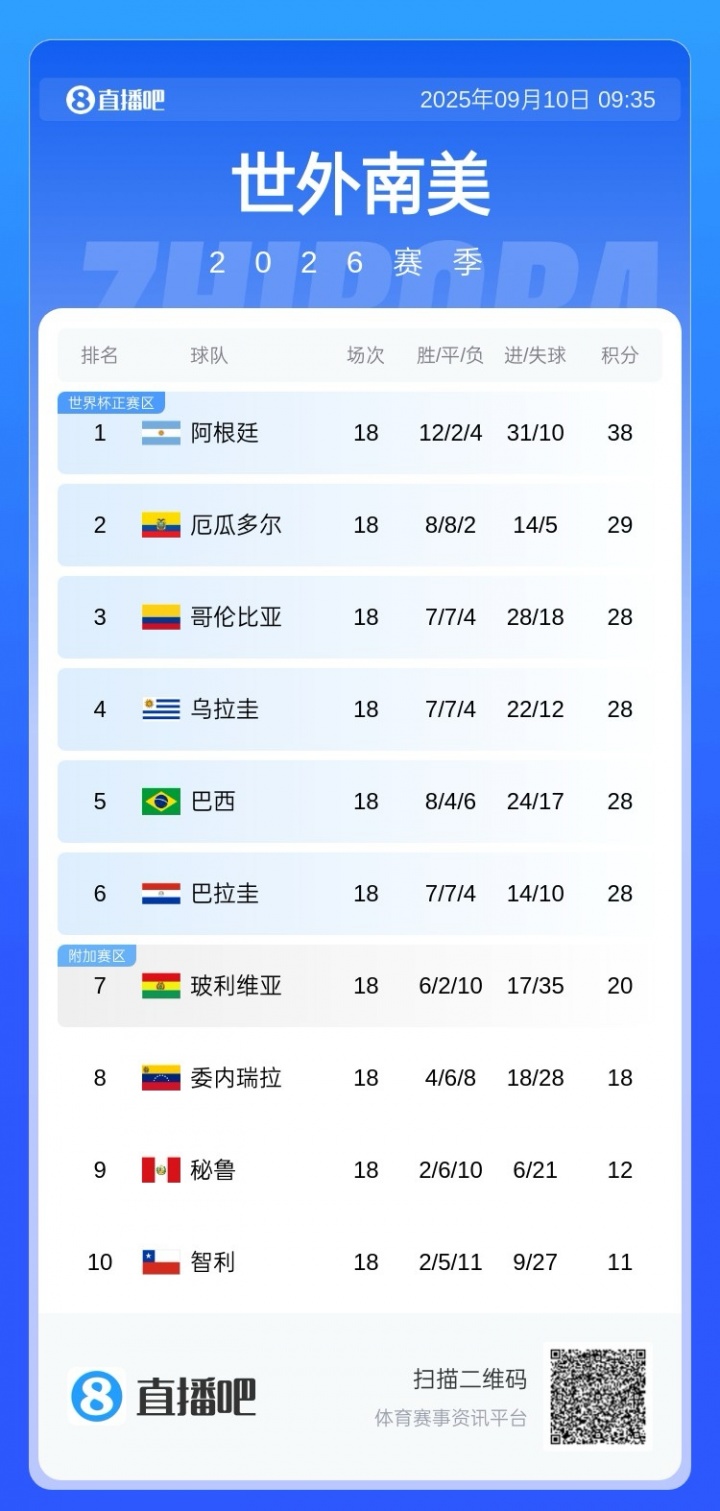 开云体育在线-扣分无阻征程！厄瓜多尔负3分起步，强势逆袭跻身南美第二晋级美加墨