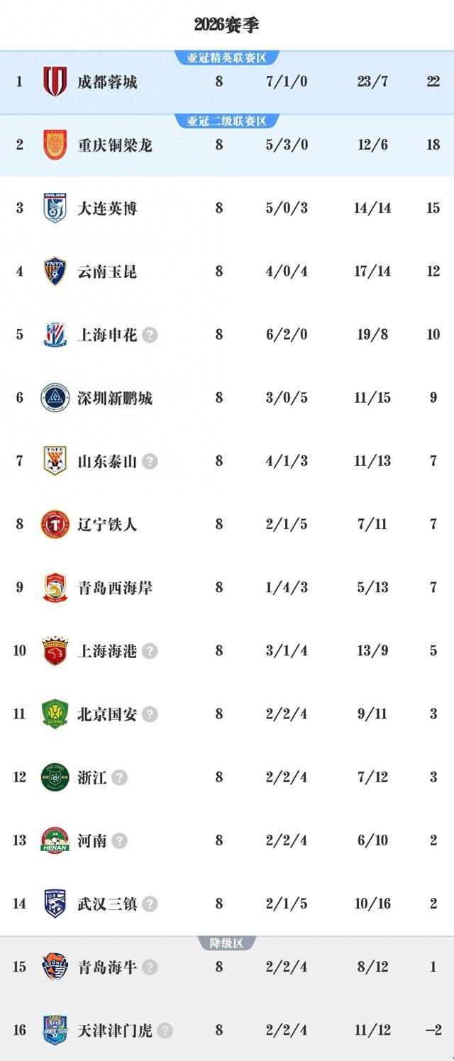 开云-中超G8积分榜出炉，川渝足球大放异彩，两冠军队沦为难兄难弟|联赛|上海申花|中超联赛|成都蓉城|球队_新浪体育_新浪新闻